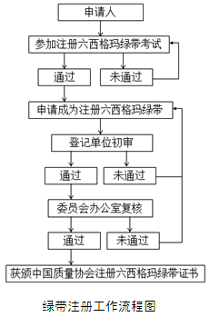 2013年中國質量協會六西格瑪綠帶注冊管理辦法