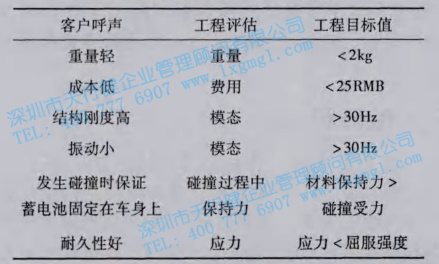 客戶呼聲與工程指標