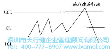 控制超出界限時應(yīng)如何采取行動 什么是六西格瑪設(shè)計