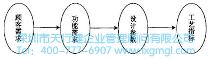 如何進(jìn)行系統(tǒng)設(shè)計