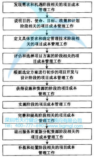 如何進行六西格瑪設(shè)計項目的成本管理