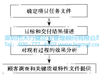 確定項目計劃 6Sigma設計項目關注的問題