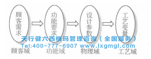 六西格瑪設(shè)計的基本定義與方法體系