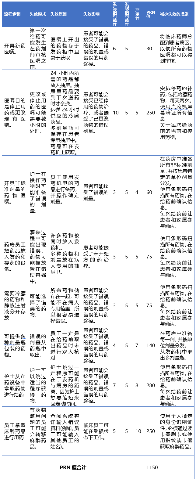 FMEA案例分析——改進“發(fā)藥流程”