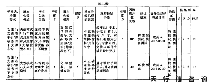 機車車鉤支架的六西格瑪設(shè)計項目驗證階段內(nèi)容