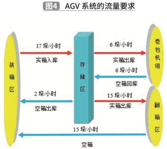 基于TRIZ理論的夾抱式AGV創(chuàng)新設計