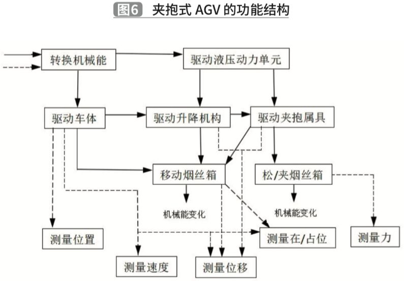 基于TRIZ理論的夾抱式AGV創(chuàng)新設計