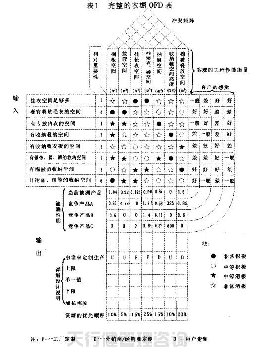 QFD質量功能展開在家具新產品開發中的運用