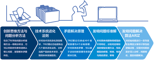 TRIZ與六西格瑪設(shè)計的方法論