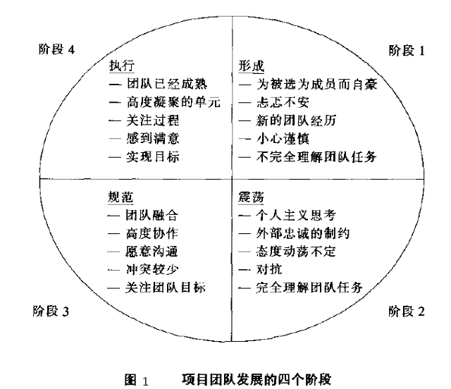六西格瑪項(xiàng)目管理，六西格瑪項(xiàng)目團(tuán)隊(duì)建設(shè)