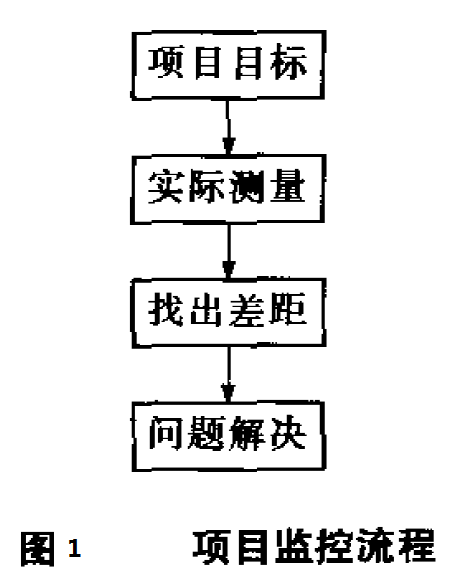 六西格瑪項目管理，六西格瑪項目監控與促進變革