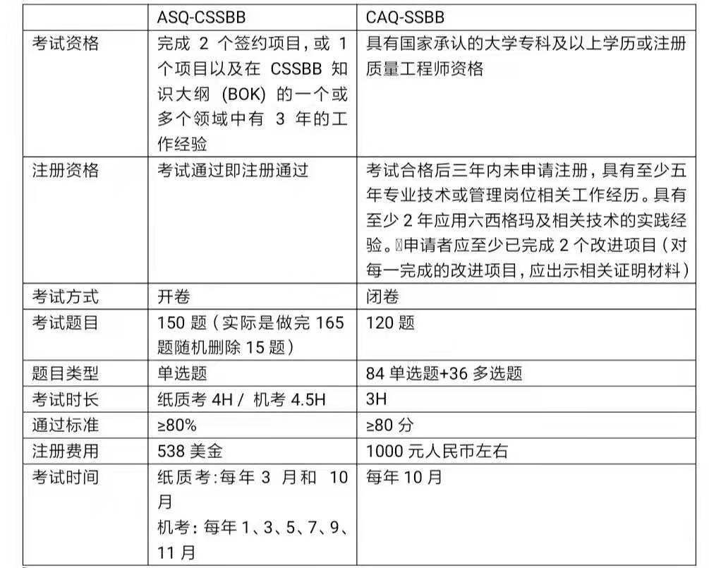 ASQ/CAQ注冊六西格瑪黑帶考試經(jīng)驗 ASQ/CAQ注冊六西格瑪黑帶考試經(jīng)驗