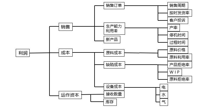 六西格瑪項目選擇攻略 六西格瑪項目選擇攻略(收藏版)