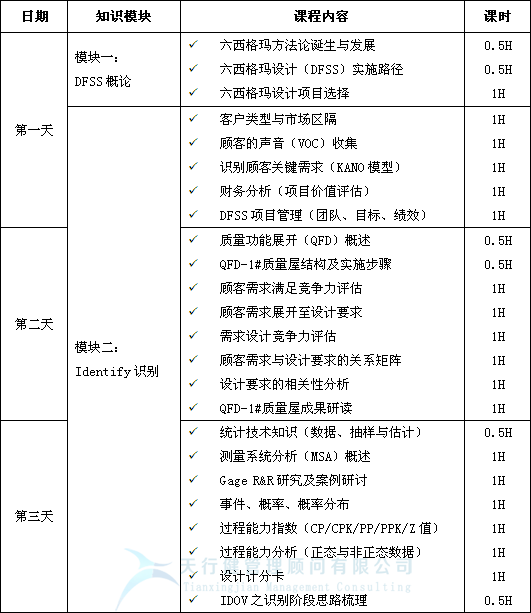 2021年最新一期六西格瑪設(shè)計DFSS培訓公開課