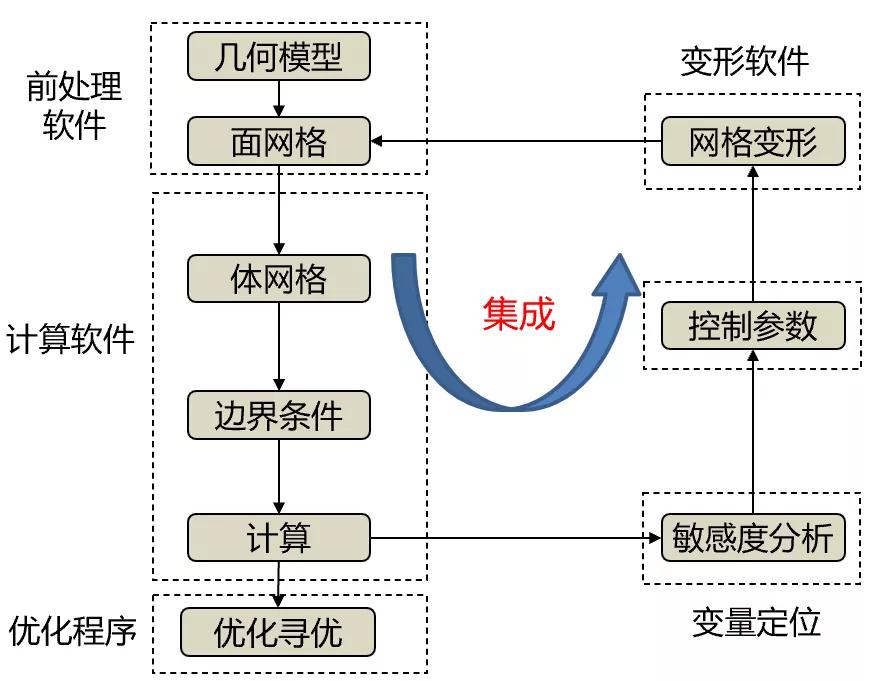 基于DOE優(yōu)化方法的整車空氣動(dòng)力學(xué)開發(fā)
