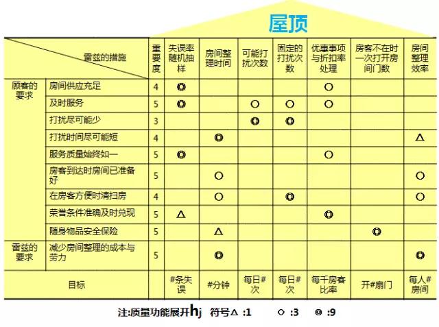 酒店行業(yè)基于QFD提升服務(wù)品質(zhì) 酒店行業(yè)基于QFD提升服務(wù)品質(zhì)