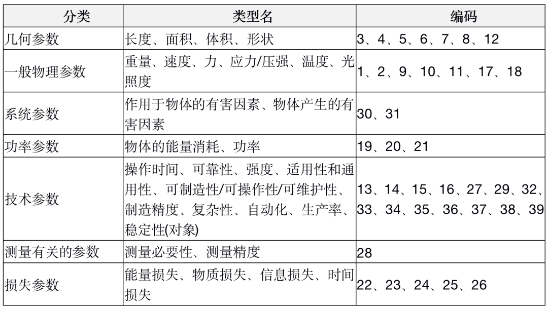 TRIZ在軟件設(shè)計中的思考