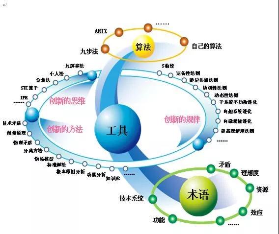 TRIZ，一個被嚴(yán)重低估的質(zhì)量工具！