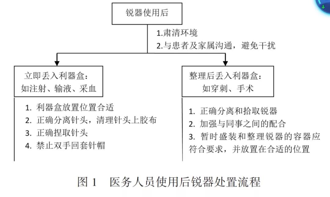 基于潛在失效模式與效應分析降低醫務人員職業暴露風險