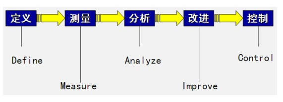 六西格瑪DMAIC法的優(yōu)點