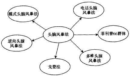 六西格瑪設(shè)計構(gòu)想階段的含義及目標(biāo)
