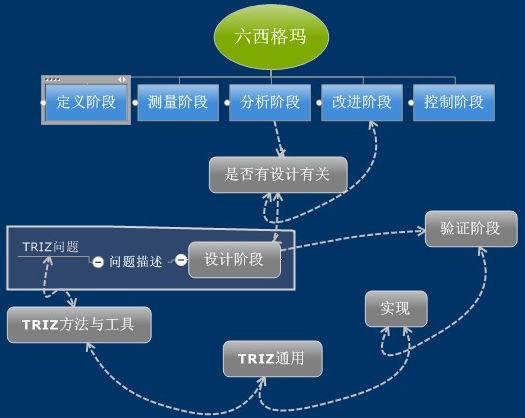 TRIZ方法在六西格瑪設(shè)計中的重要性
