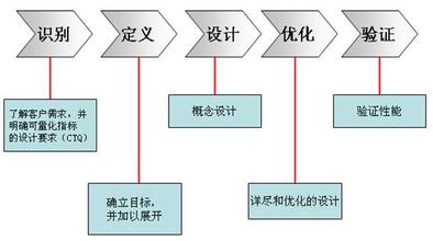 六西格瑪設(shè)計(jì)驗(yàn)證階段的含義及目標(biāo)