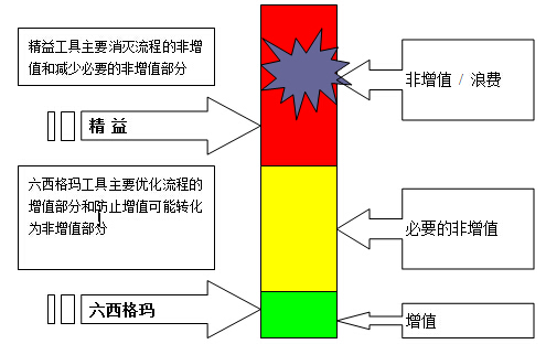 精益六西格瑪質量、速度和低成本之間的關系