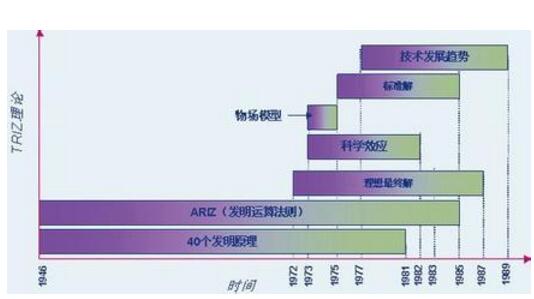  基于TRIZ的機械產(chǎn)品創(chuàng)新設計研究